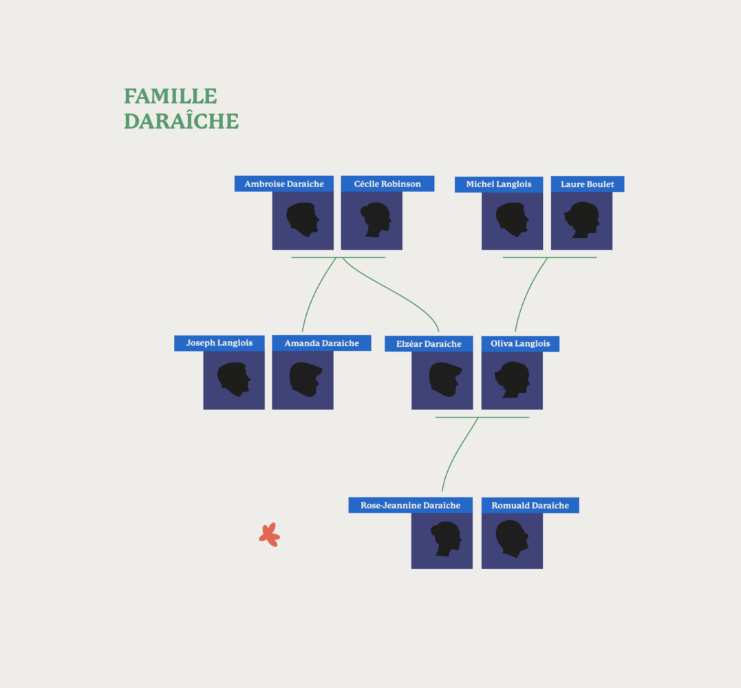 Famille Daraîche