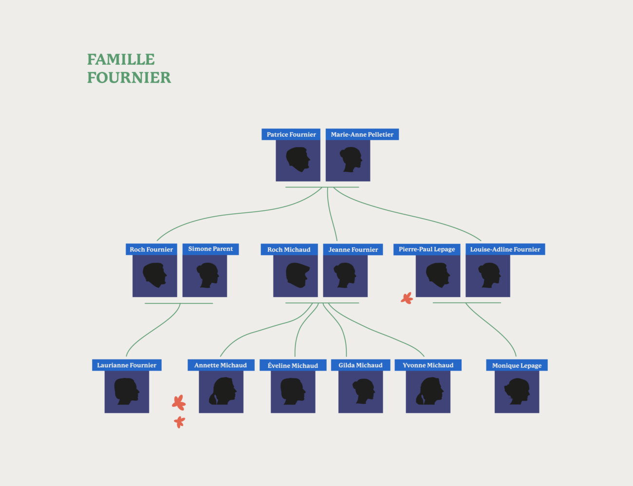 Famille Fournier